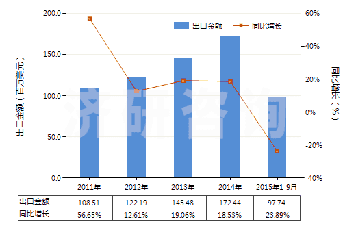 2011-2015年9月中國電動回轉(zhuǎn)式葉片泵(HS84136031)出口總額及增速統(tǒng)計